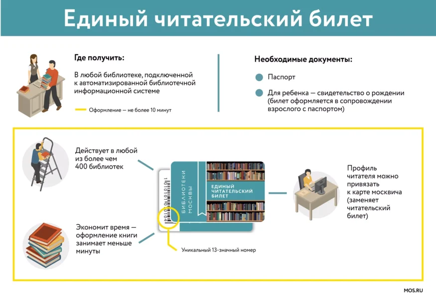 Схема работы проекта "Единый читательский билет" в г.Москва
