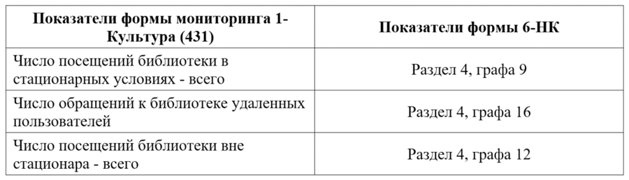 Соответствие показателей формы мониторинга №1-Культура и аналогичных показателей формы ФСН № 6-НК